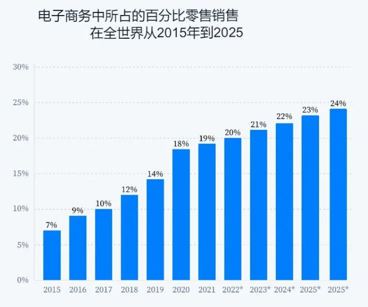 2024年互联网电商市场发展现状分析 定制化服务与设备销售协同崛起