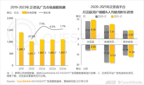 洞见2021 QuestMobile中国互联网广告市场与设备销售新趋势